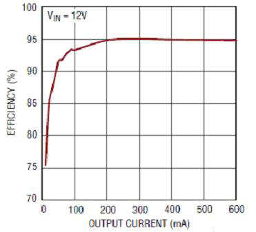 LT3957 Energy Efficiency